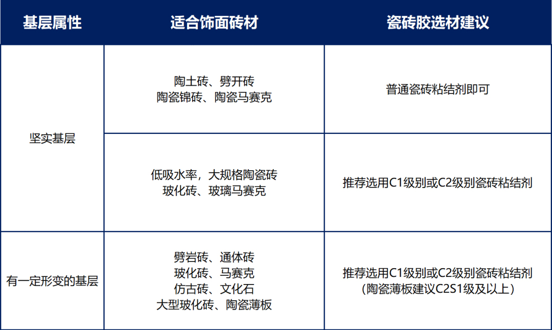 裝修小白，該如何正確選擇瓷磚膠